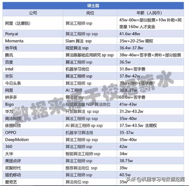 2019届互联网校招薪资情况一览