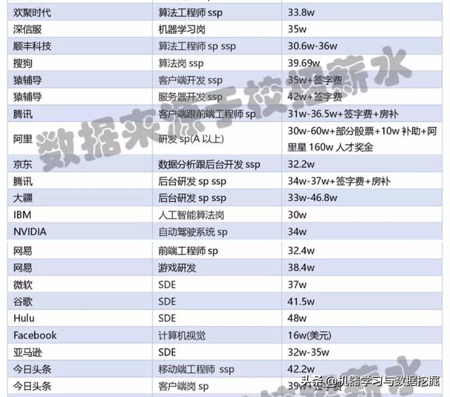 2019届互联网校招薪资情况一览