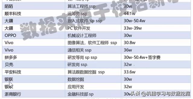 2019届互联网校招薪资情况一览