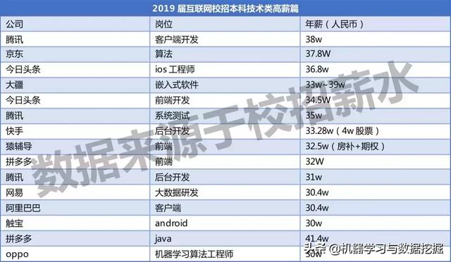 2019届互联网校招薪资情况一览