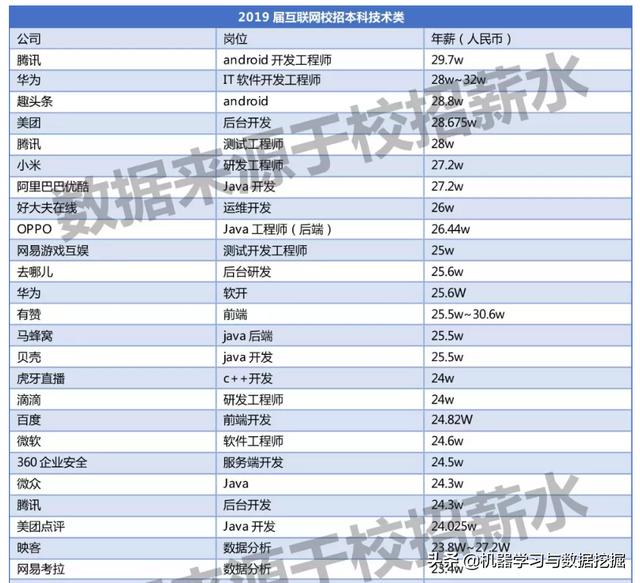 2019届互联网校招薪资情况一览