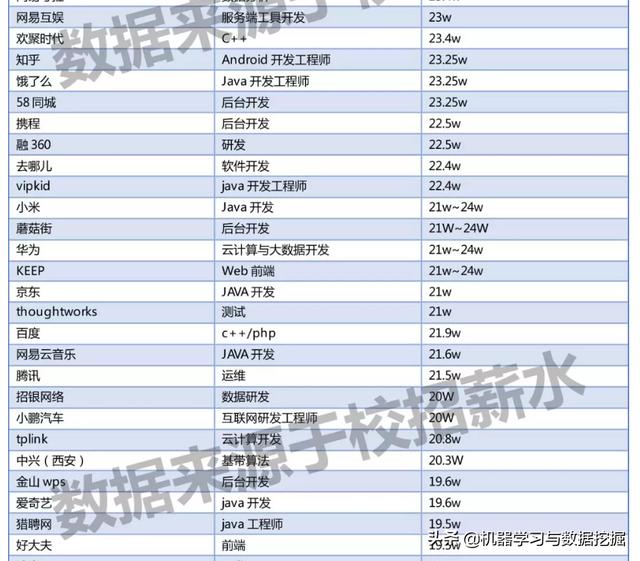 2019届互联网校招薪资情况一览