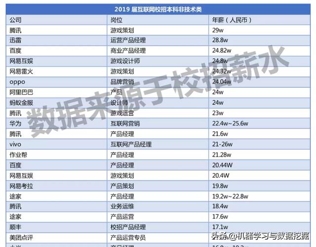 2019届互联网校招薪资情况一览
