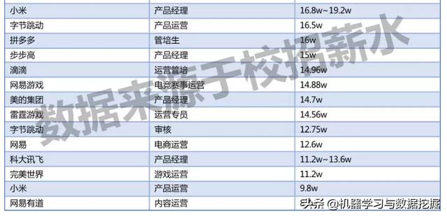 2019届互联网校招薪资情况一览