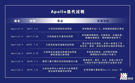 Apollo迭代过程  制图 / 燃财经