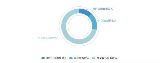 腾讯音乐2019一季度收入结构