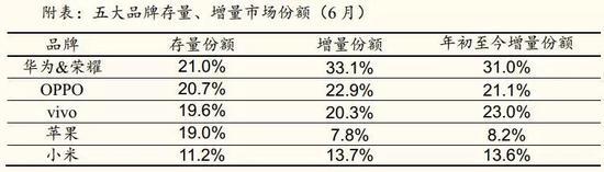 2019年6月新机增量数据