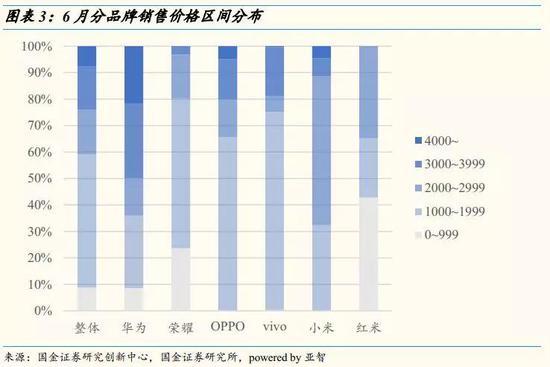 P30系列热度依旧，华为蝉联第一宝座