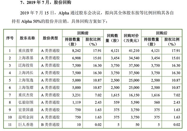 Alpha将向全体股东等比回购50%股权，回购完成后，巨人网络将收购Alpha42.3%的股权。