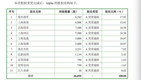 2018年10月股权变化后，Alpha公司股权结构。此时弘毅创领持股比例减少为2.43%