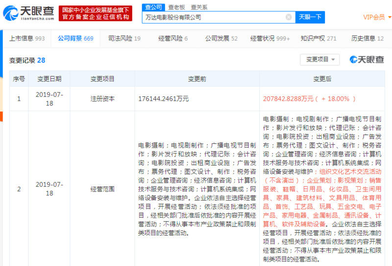 万达电影注册资本增加超3亿,经营范围新增化妆品、服装销售等
