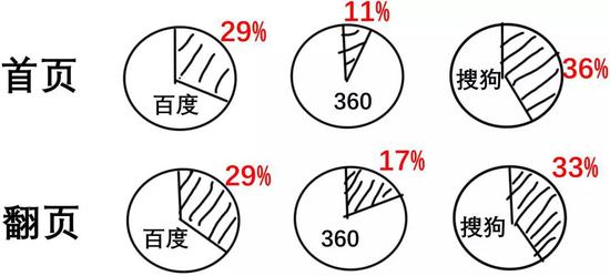 注：360的广告不是每次都有，有时点了翻页会没有广告，再点回首页广告偶尔也会消失