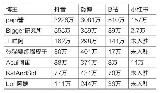 papitube旗下部分达人各平台数据,数据统计：锌刻度