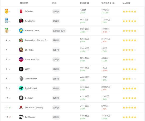 Youtube全球范围内博主粉丝排行榜，图片来自NoxInfluencer