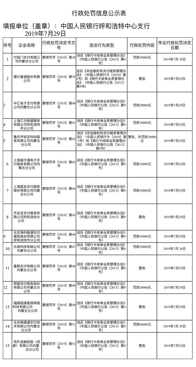 央行一天开出15张支付机构罚单，5家被警告、10家被罚款！