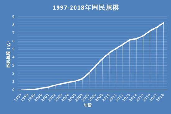 （图表数据来源：中国互联网络信息中心）