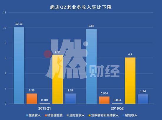 趣店Q2老业务收入环比下降（单位：亿元） 制图 / 燃财经