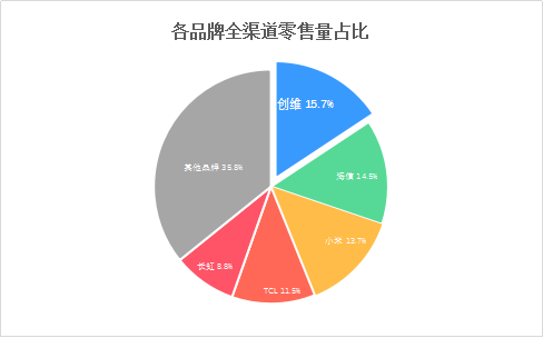 数据来源：奥维云网