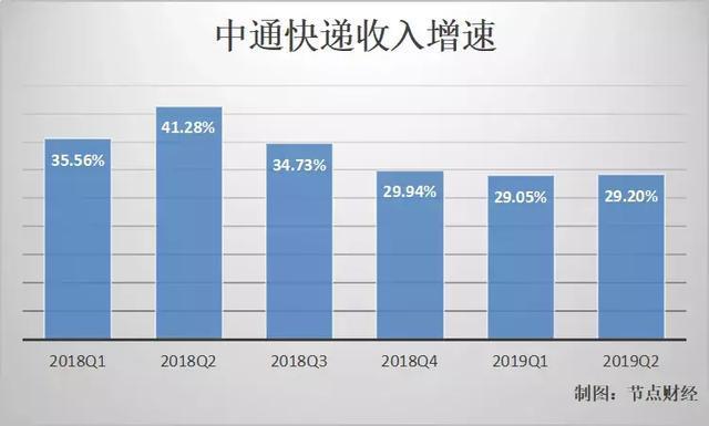 中通快递失速：Q2净利率同比下降10.38%