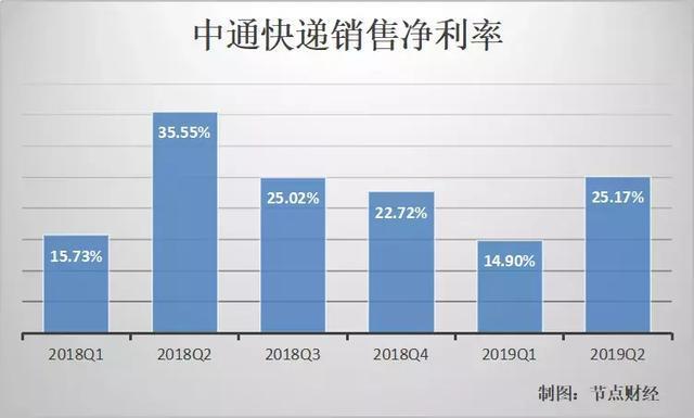 中通快递失速：Q2净利率同比下降10.38%