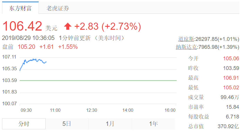 拼多多股价涨近4%,总市值超越百度