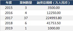 数据来源：CVSource投中数据