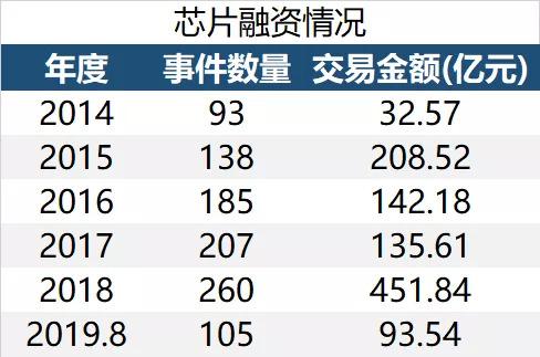 数据来源：CVSource投中数据
