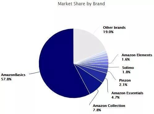亚马逊自营品牌中的‘一超多强’局面 | Marketplace Pulse