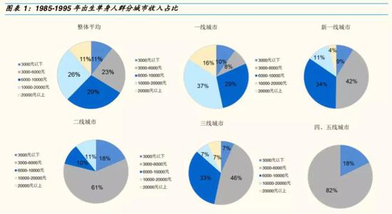 注：截图来自国金证券《单身经济报告》