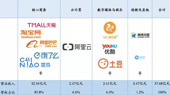 数据来源：阿里巴巴2019年年报、国泰君安证券研究