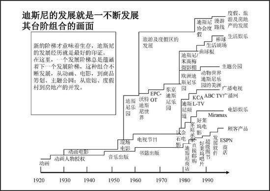 （迪士尼的业务天梯）