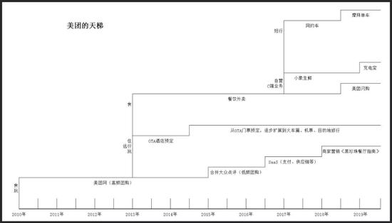 （美团的业务天梯）