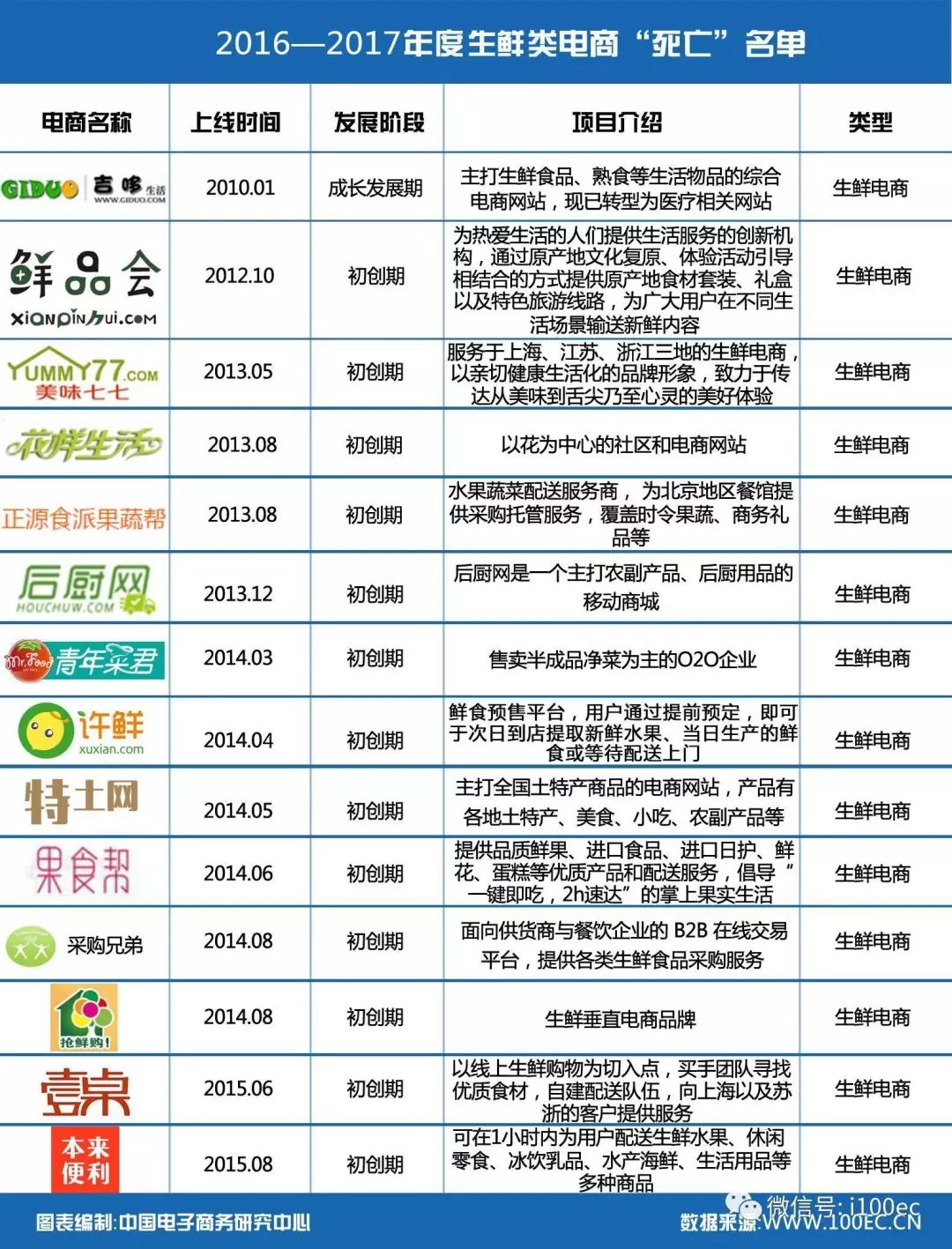 生鲜电商屡战屡败：买菜这件小事，为何这么难？