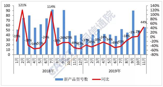 图2  国内手机市场上市新机型数量