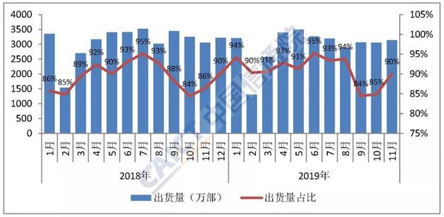  图3  国产品牌手机出货量及占比