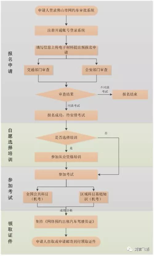 （人证申请流程）