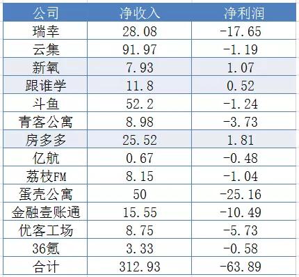 2019年三季度利润表，单位：亿元人民币，来源：CVSource投中数据