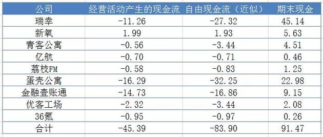  2019年三季度现金流量表，单位：亿元人民币，自由现金流=经营活动现金流-物业设备支出，来源：CVSource投中数据