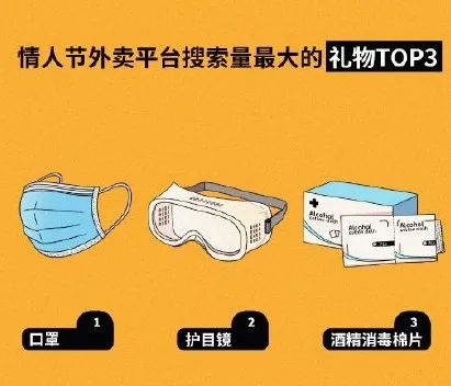 ▲口罩成为情人节礼物榜第一名 来源：美团大数据