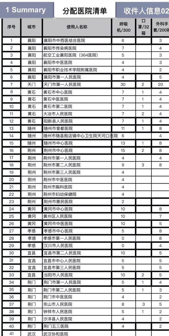 (搜狐物资捐助统计)