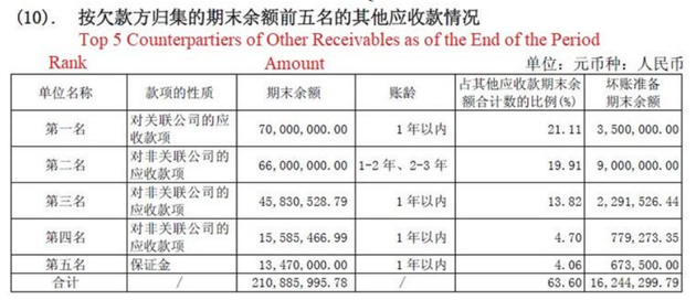 按欠款方归集的期末余款前五名的其他应收款情况