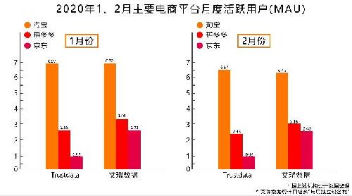 多机构数据称淘宝疫情期间表现抢眼：月活用户超出拼多多4个亿