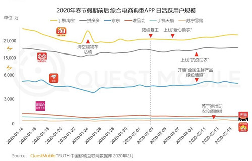 多机构数据称淘宝疫情期间表现抢眼：月活用户超出拼多多4个亿
