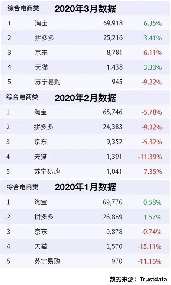 Turstdata：淘宝MAU3月增长4200万，增量超拼多多5倍