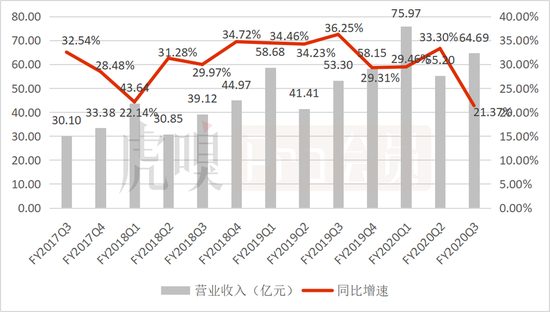 数据来源：Wind（注：新东方财年为自6月1日至次年5月31日止）
