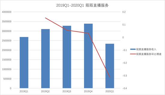 陌陌主要收入来源直播服务 在2020年Q1“断崖式下降”