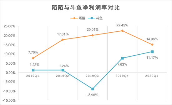 陌陌的毛利润远高于斗鱼，但从净利润率变动情况来看，陌陌的领先之势已经不难么明显了