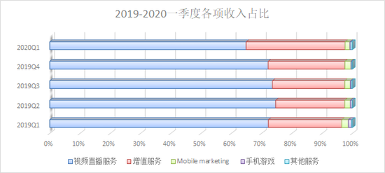 尽管直播带来的营收仍占主要部分 增值服务在陌陌的收入来源中越来越重要