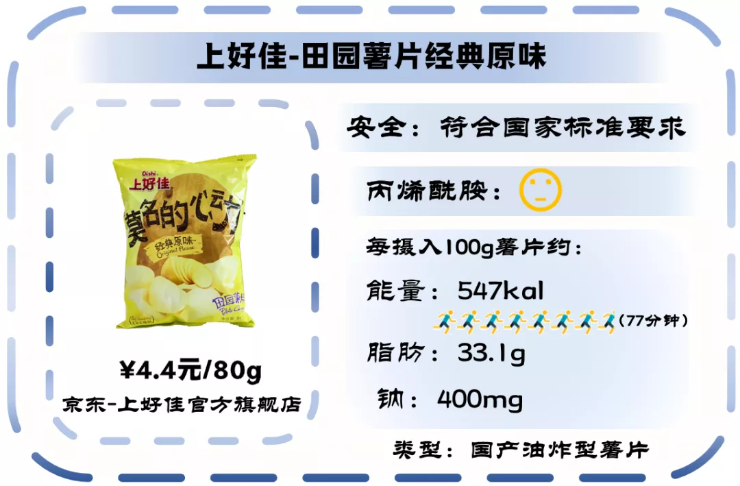 有8款薯片样品低于欧盟设定的丙烯酰胺基准水平值(750μg/kg),其中