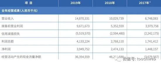 微众银行年利润近40亿